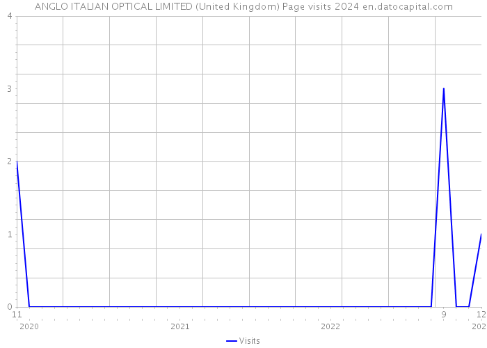 ANGLO ITALIAN OPTICAL LIMITED (United Kingdom) Page visits 2024 