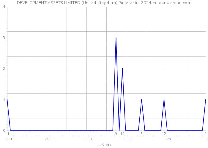 DEVELOPMENT ASSETS LIMITED (United Kingdom) Page visits 2024 
