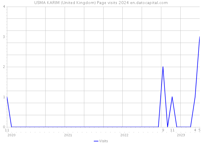 USMA KARIM (United Kingdom) Page visits 2024 