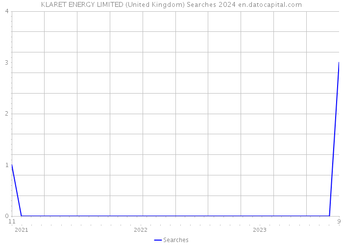 KLARET ENERGY LIMITED (United Kingdom) Searches 2024 