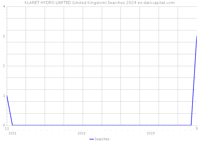 KLARET HYDRO LIMITED (United Kingdom) Searches 2024 