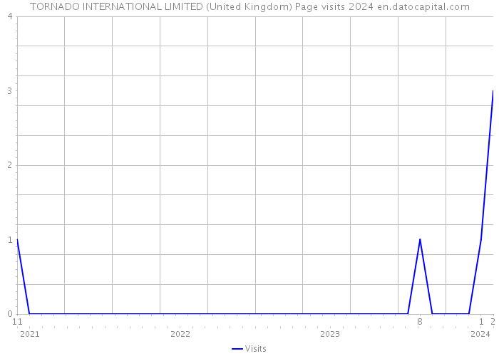 TORNADO INTERNATIONAL LIMITED (United Kingdom) Page visits 2024 