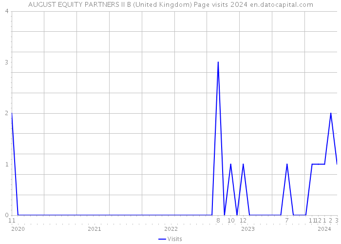 AUGUST EQUITY PARTNERS II B (United Kingdom) Page visits 2024 