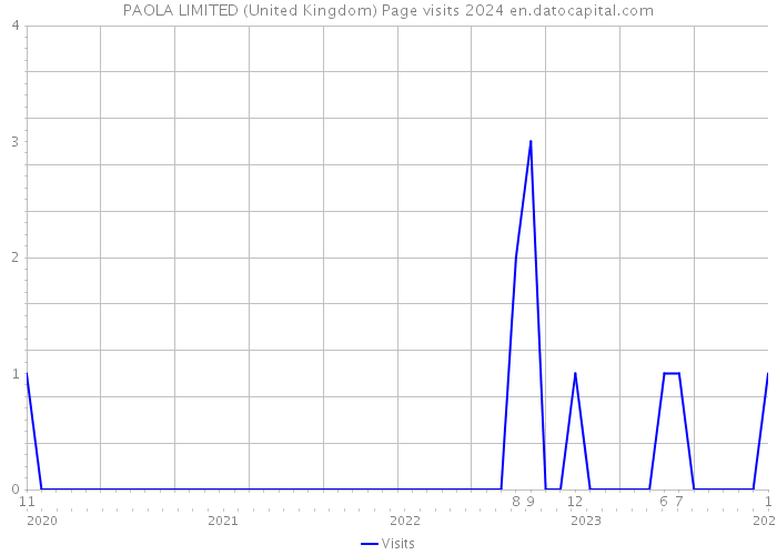 PAOLA LIMITED (United Kingdom) Page visits 2024 