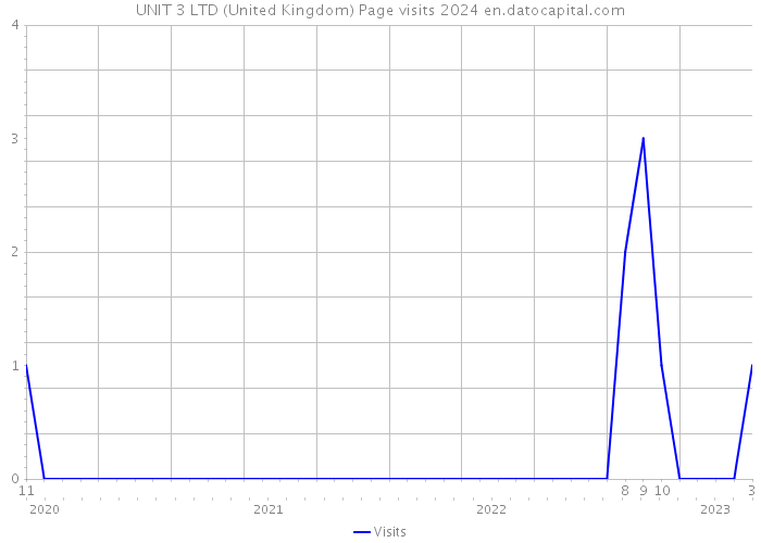UNIT 3 LTD (United Kingdom) Page visits 2024 