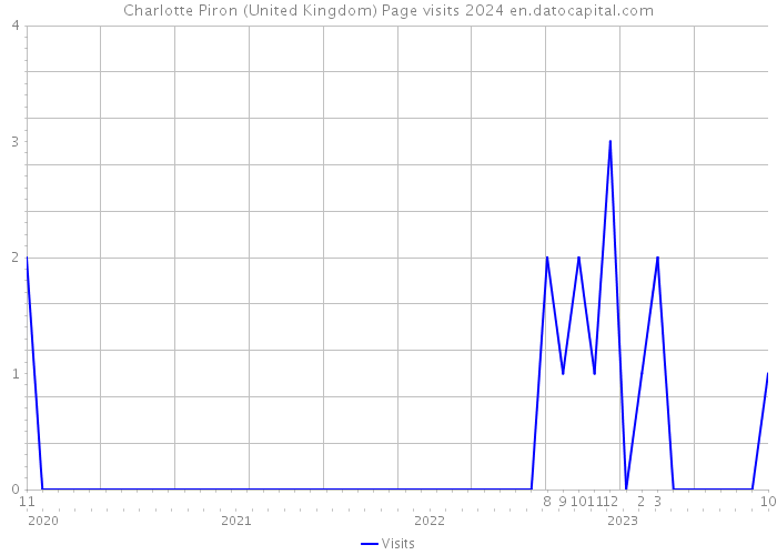 Charlotte Piron (United Kingdom) Page visits 2024 