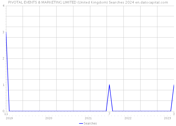 PIVOTAL EVENTS & MARKETING LIMITED (United Kingdom) Searches 2024 