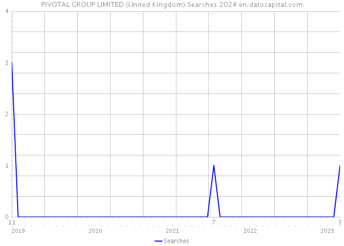 PIVOTAL GROUP LIMITED (United Kingdom) Searches 2024 