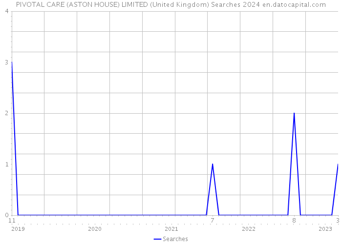 PIVOTAL CARE (ASTON HOUSE) LIMITED (United Kingdom) Searches 2024 