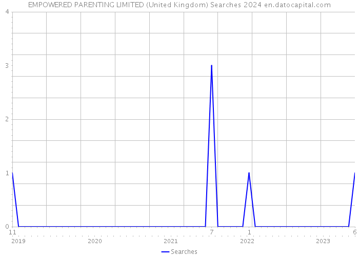 EMPOWERED PARENTING LIMITED (United Kingdom) Searches 2024 