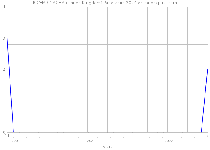 RICHARD ACHA (United Kingdom) Page visits 2024 
