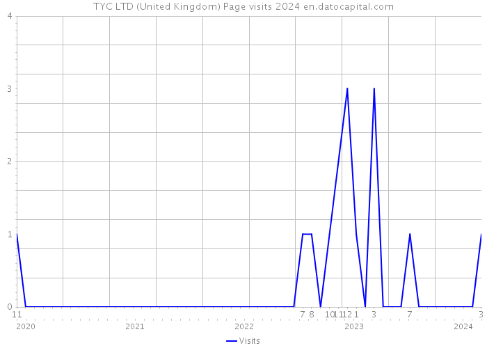 TYC LTD (United Kingdom) Page visits 2024 