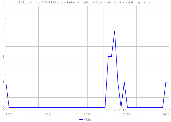 SANDERS FIRE SYSTEMS LTD (United Kingdom) Page visits 2024 
