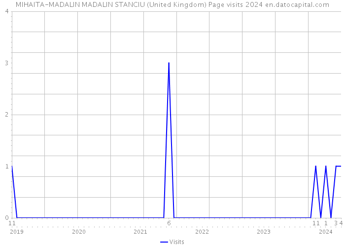 MIHAITA-MADALIN MADALIN STANCIU (United Kingdom) Page visits 2024 