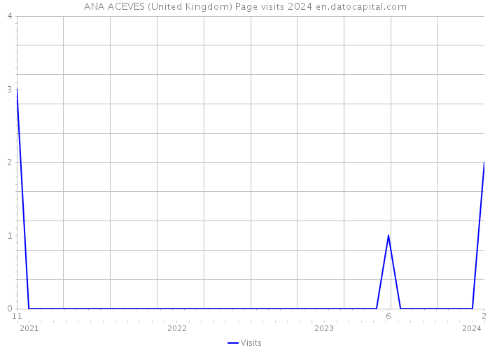 ANA ACEVES (United Kingdom) Page visits 2024 