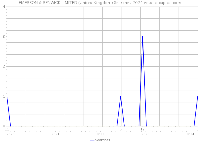 EMERSON & RENWICK LIMITED (United Kingdom) Searches 2024 
