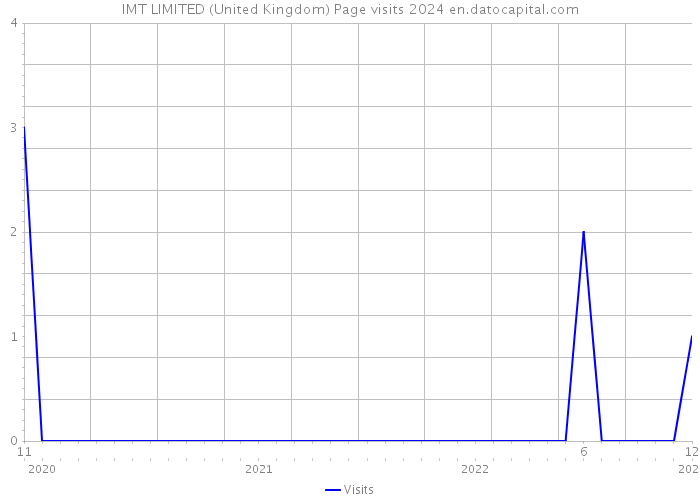 IMT LIMITED (United Kingdom) Page visits 2024 