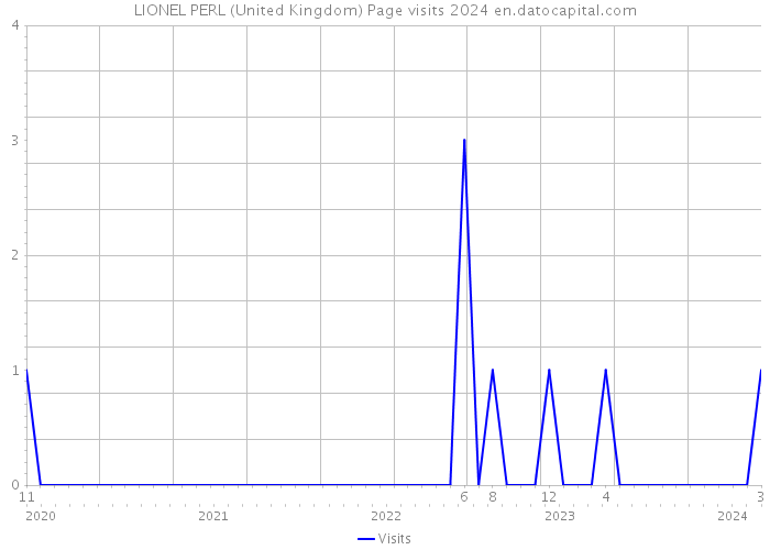 LIONEL PERL (United Kingdom) Page visits 2024 