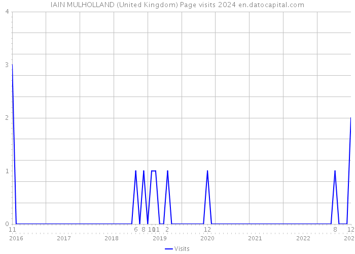 IAIN MULHOLLAND (United Kingdom) Page visits 2024 
