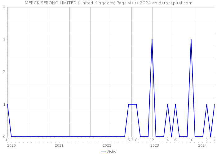 MERCK SERONO LIMITED (United Kingdom) Page visits 2024 