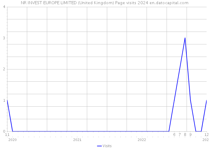 NR INVEST EUROPE LIMITED (United Kingdom) Page visits 2024 