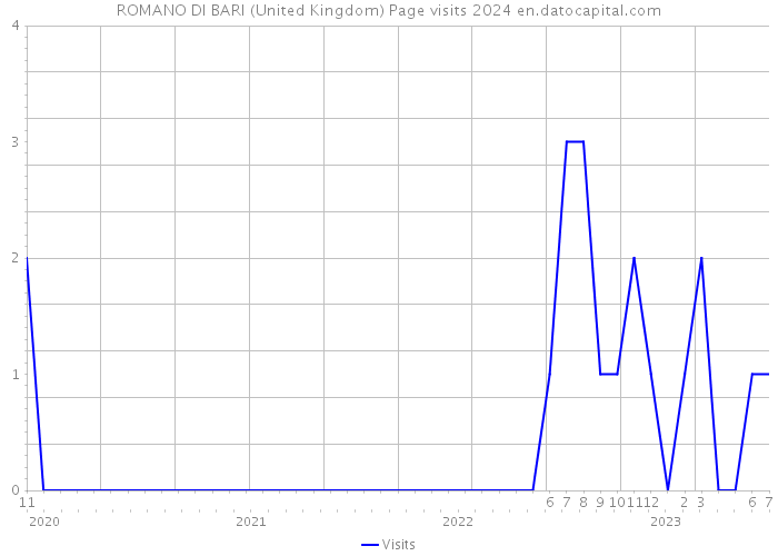 ROMANO DI BARI (United Kingdom) Page visits 2024 
