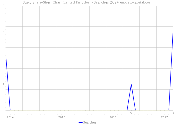 Stacy Shen-Shen Chan (United Kingdom) Searches 2024 