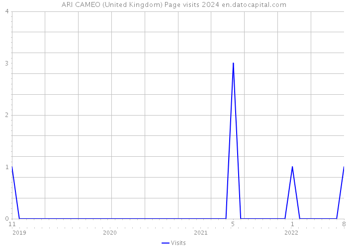 ARI CAMEO (United Kingdom) Page visits 2024 