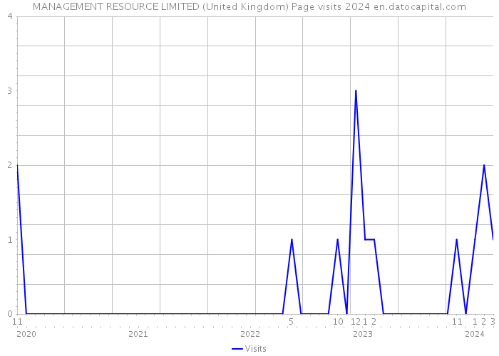 MANAGEMENT RESOURCE LIMITED (United Kingdom) Page visits 2024 
