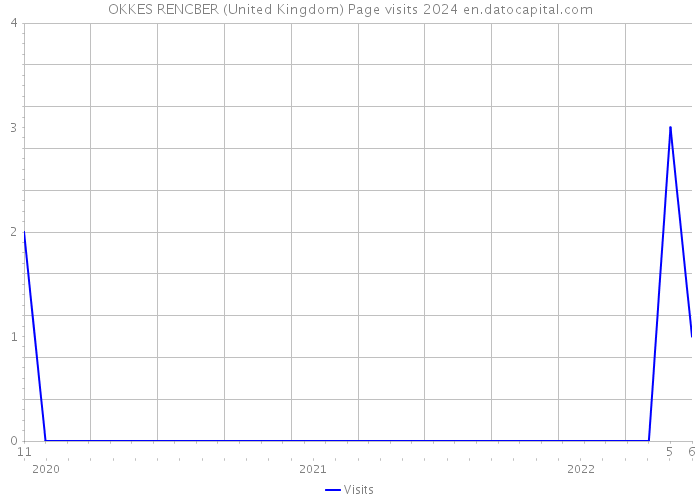 OKKES RENCBER (United Kingdom) Page visits 2024 