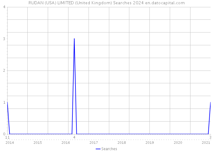 RUDAN (USA) LIMITED (United Kingdom) Searches 2024 