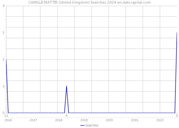 CAMILLE MATTEI (United Kingdom) Searches 2024 