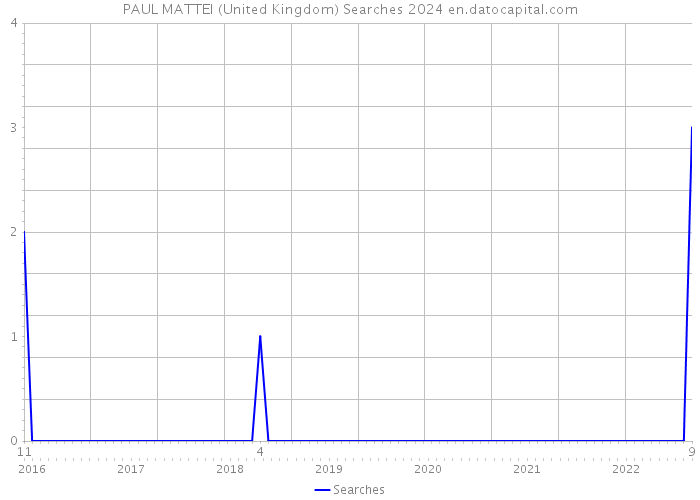 PAUL MATTEI (United Kingdom) Searches 2024 