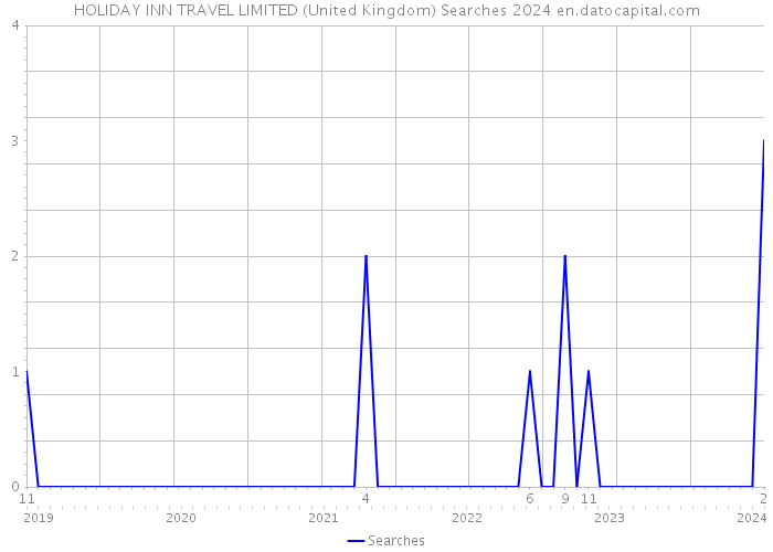 HOLIDAY INN TRAVEL LIMITED (United Kingdom) Searches 2024 