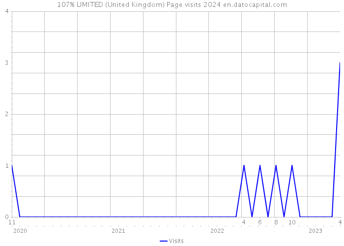 107% LIMITED (United Kingdom) Page visits 2024 