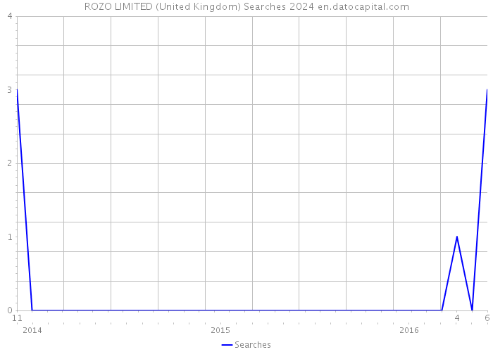 ROZO LIMITED (United Kingdom) Searches 2024 