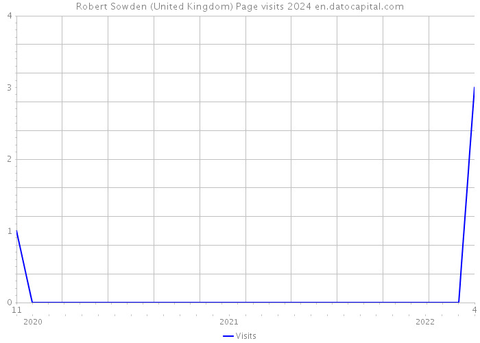 Robert Sowden (United Kingdom) Page visits 2024 