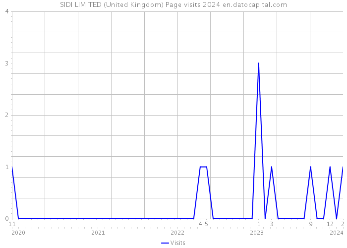 SIDI LIMITED (United Kingdom) Page visits 2024 