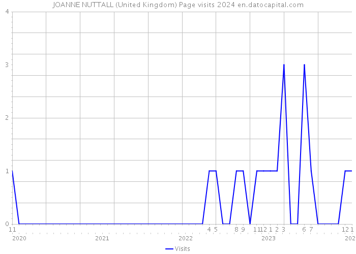 JOANNE NUTTALL (United Kingdom) Page visits 2024 