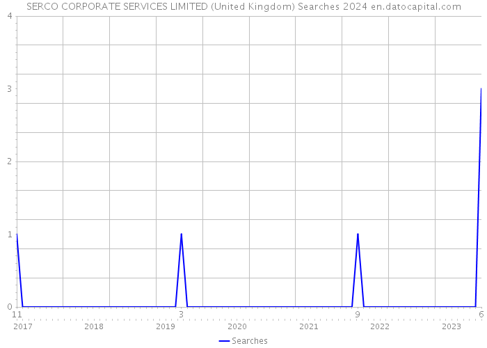 SERCO CORPORATE SERVICES LIMITED (United Kingdom) Searches 2024 