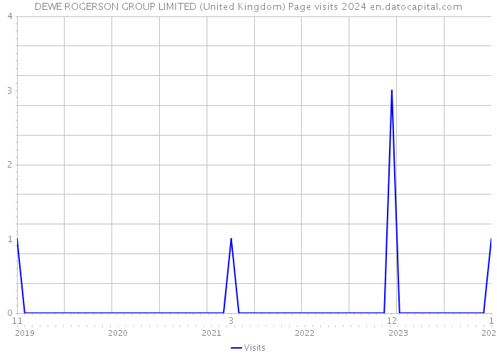DEWE ROGERSON GROUP LIMITED (United Kingdom) Page visits 2024 