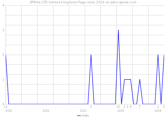 SPIRAL LTD (United Kingdom) Page visits 2024 