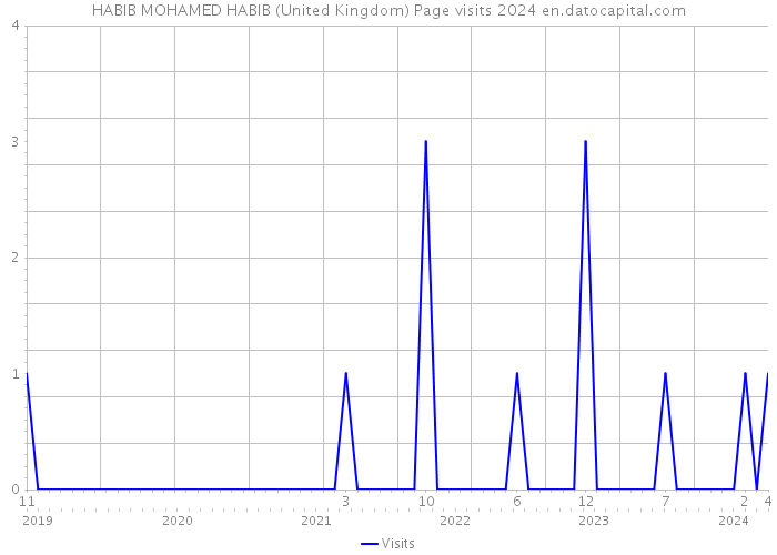 HABIB MOHAMED HABIB (United Kingdom) Page visits 2024 