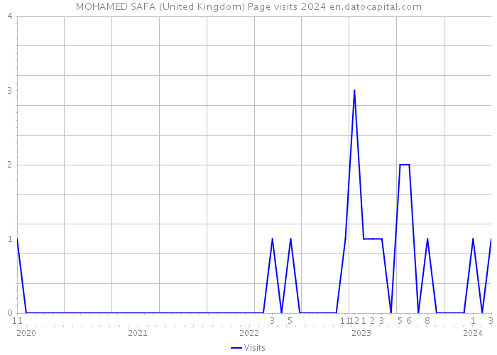 MOHAMED SAFA (United Kingdom) Page visits 2024 