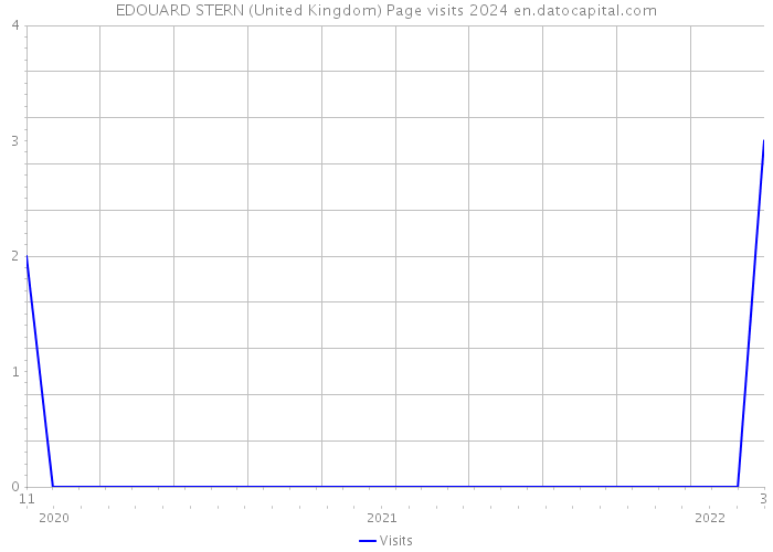 EDOUARD STERN (United Kingdom) Page visits 2024 