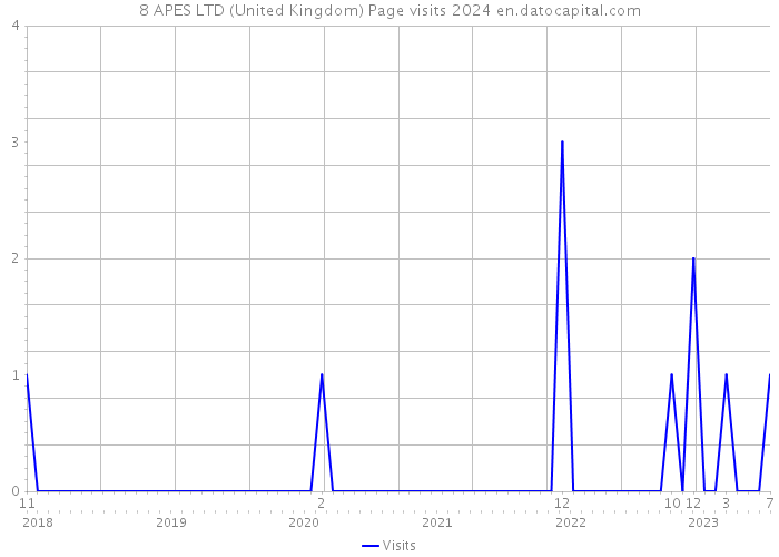 8 APES LTD (United Kingdom) Page visits 2024 