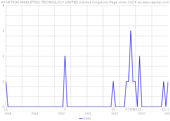 AFORTIORI MARKETING TECHNOLOGY LIMITED (United Kingdom) Page visits 2024 