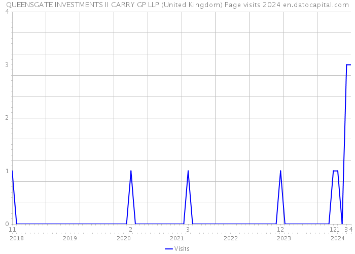 QUEENSGATE INVESTMENTS II CARRY GP LLP (United Kingdom) Page visits 2024 