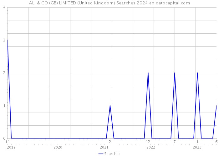 ALI & CO (GB) LIMITED (United Kingdom) Searches 2024 