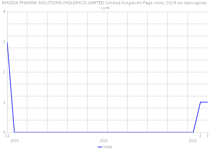 RHODIA PHARMA SOLUTIONS (HOLDINGS) LIMITED (United Kingdom) Page visits 2024 